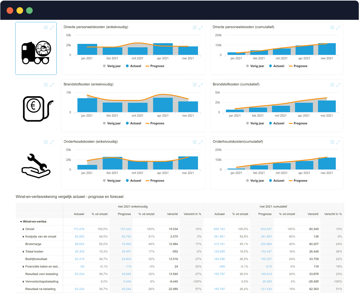 Integreer Begroting En Prognose In Je Dashboard